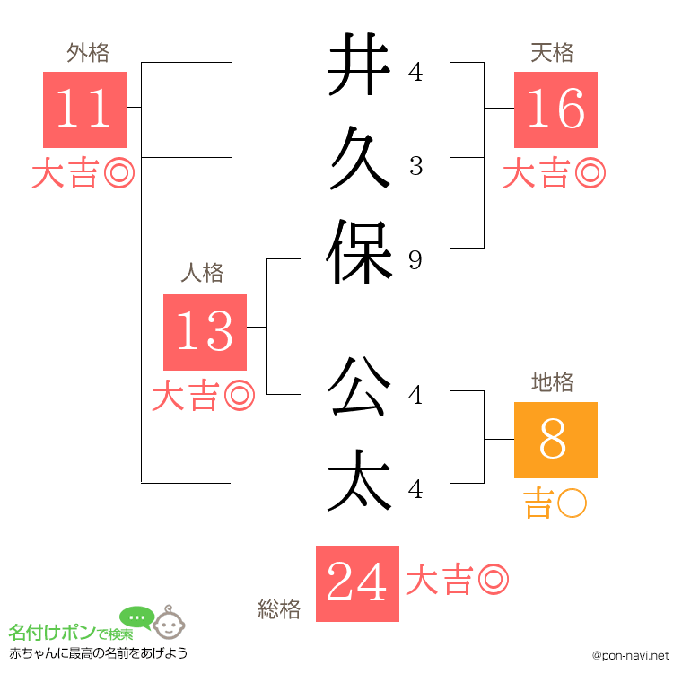 井久保 公太さんの姓名判断結果