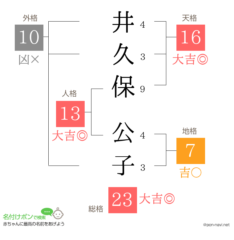 井久保 公子さんの姓名判断結果