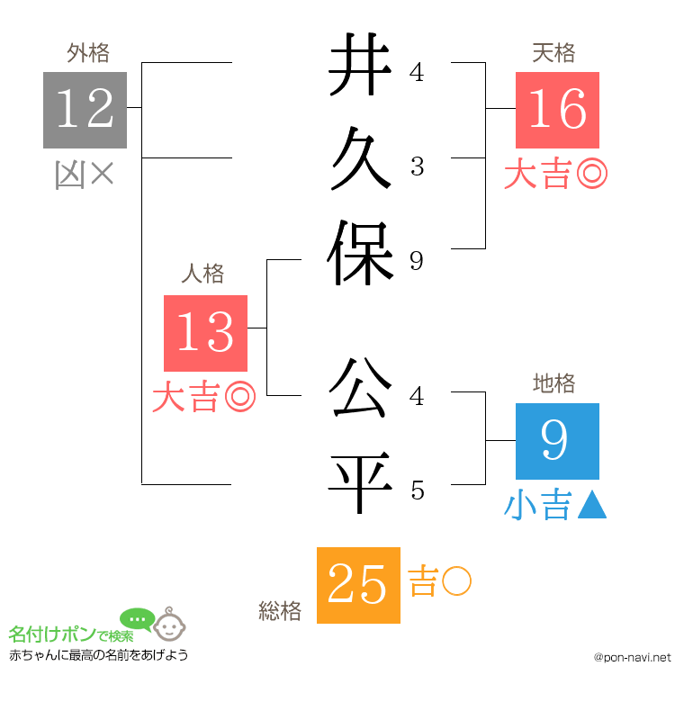 井久保 公平さんの姓名判断結果