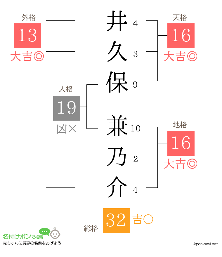 井久保 兼乃介さんの姓名判断結果
