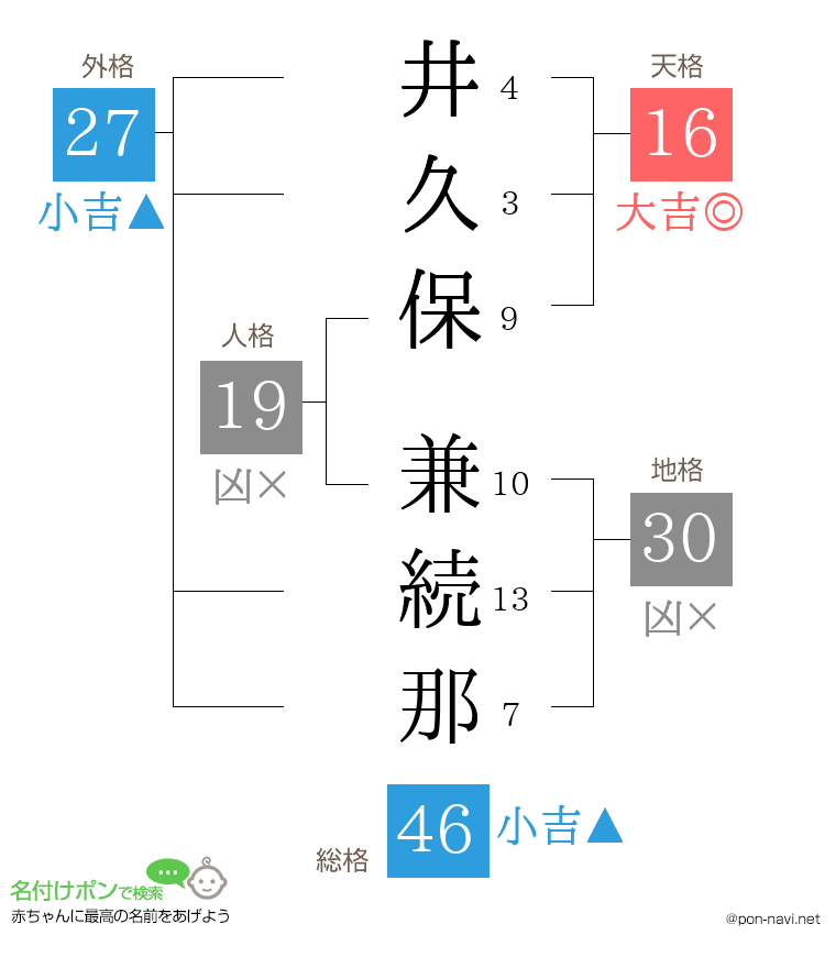 井久保 兼続那さんの姓名判断結果