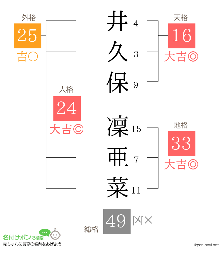 井久保 凜亜菜さんの姓名判断結果