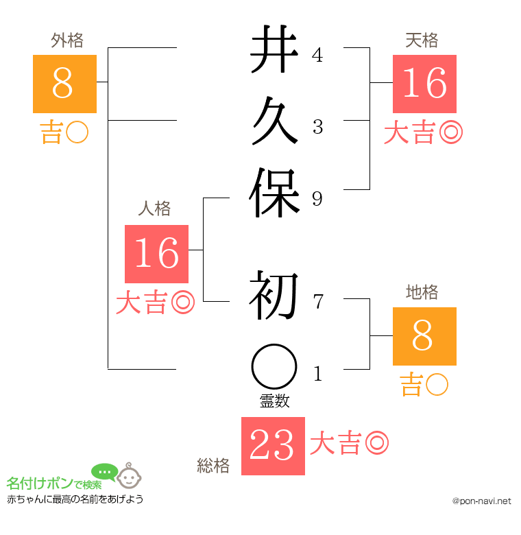 井久保 初さんの姓名判断結果