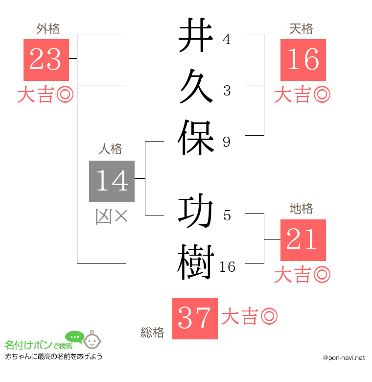 井久保 功樹さんの姓名判断結果