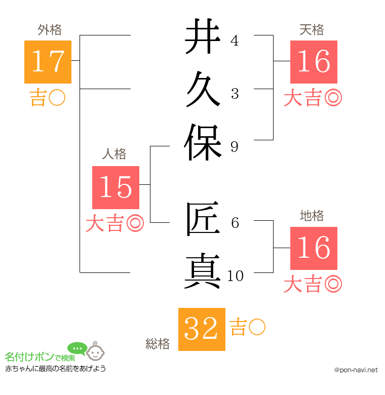 井久保 匠真さんの姓名判断結果