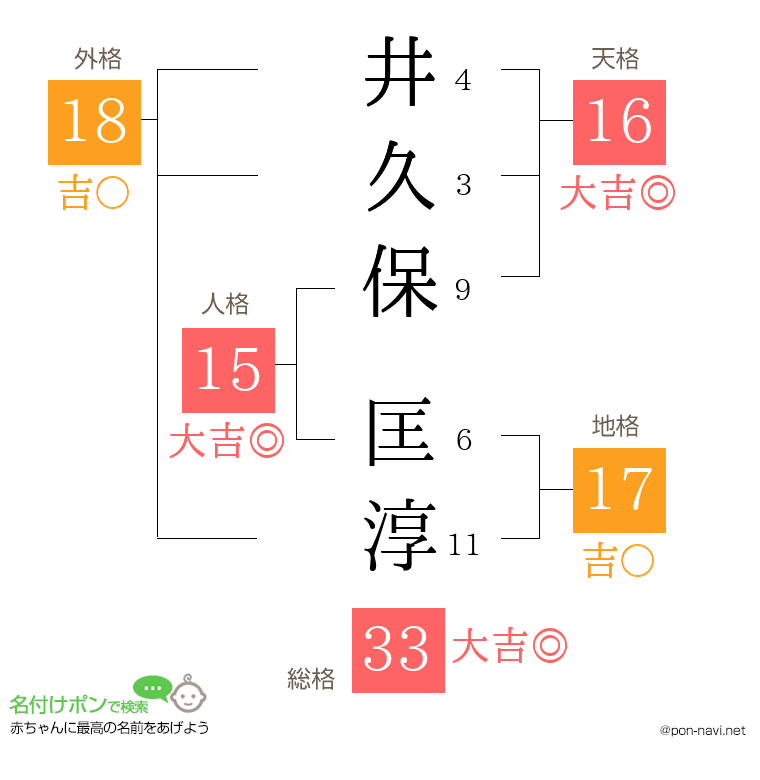 井久保 匡淳さんの姓名判断結果