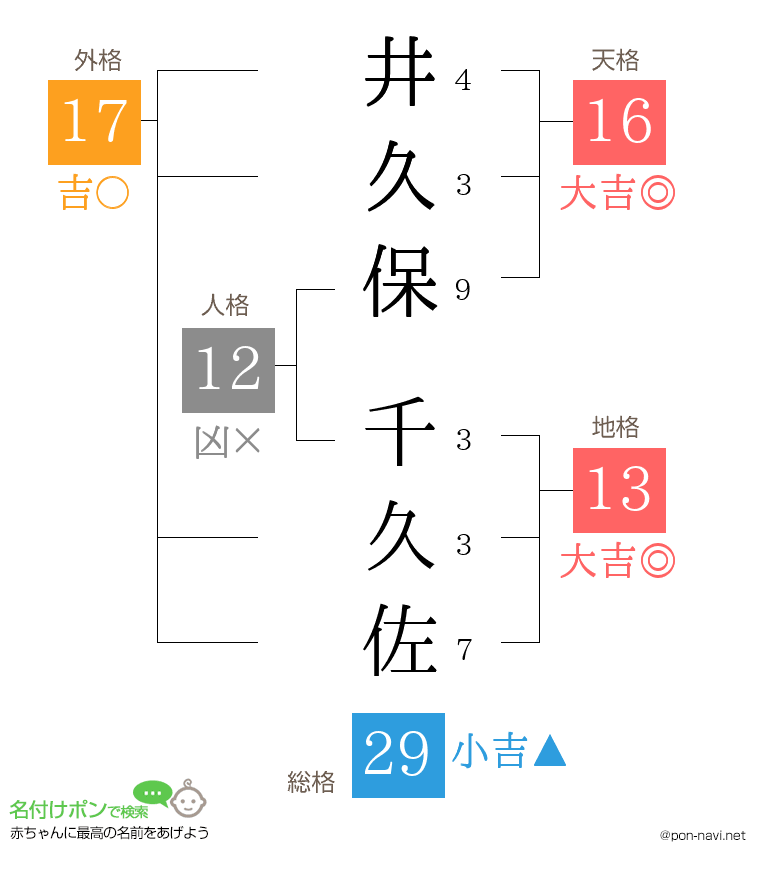 井久保 千久佐さんの姓名判断結果