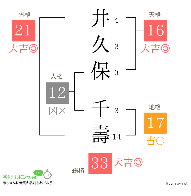 井久保 千壽さんの姓名判断結果