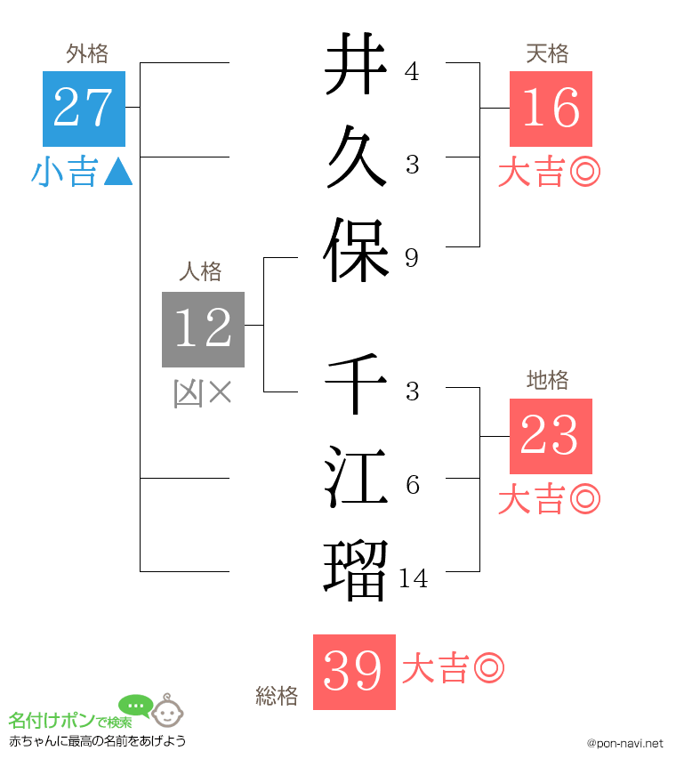 井久保 千江瑠さんの姓名判断結果