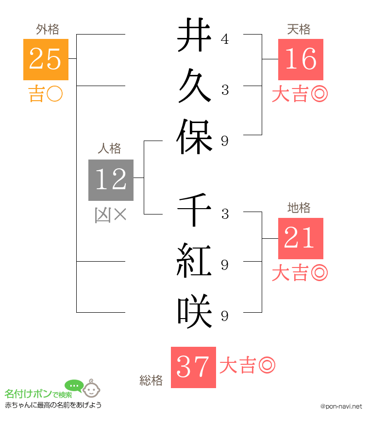 井久保 千紅咲さんの姓名判断結果