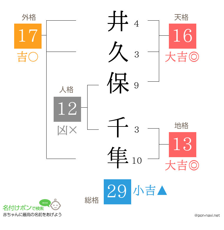 井久保 千隼さんの姓名判断結果