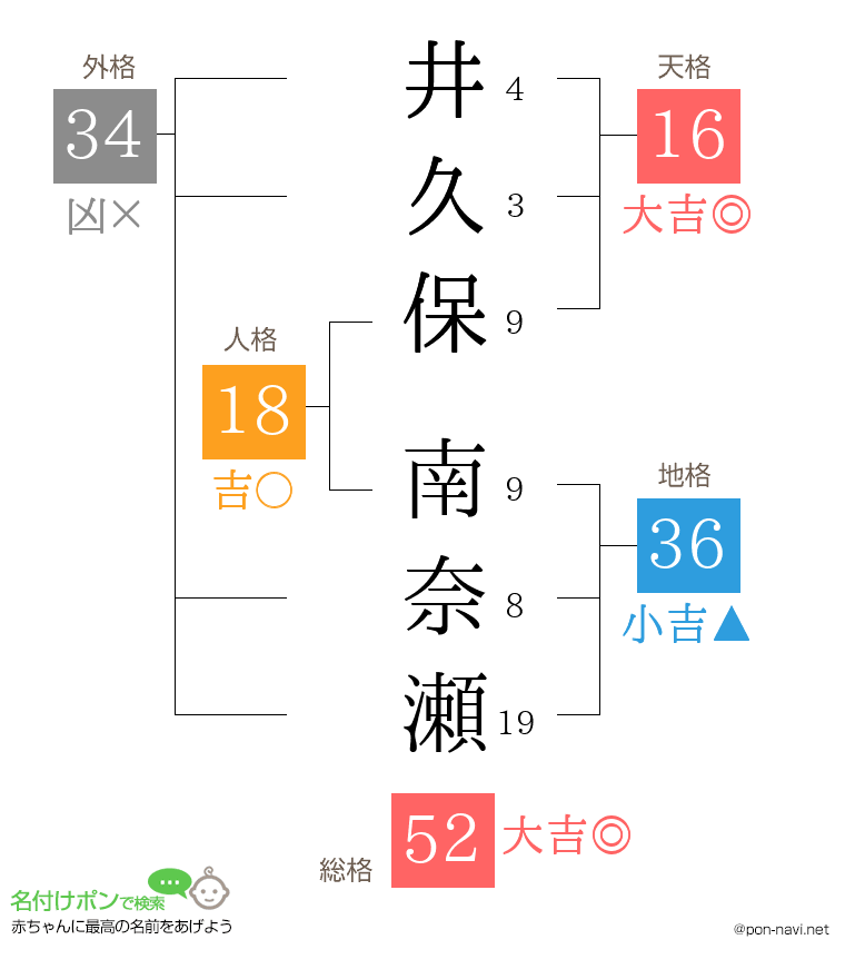 井久保 南奈瀬さんの姓名判断結果