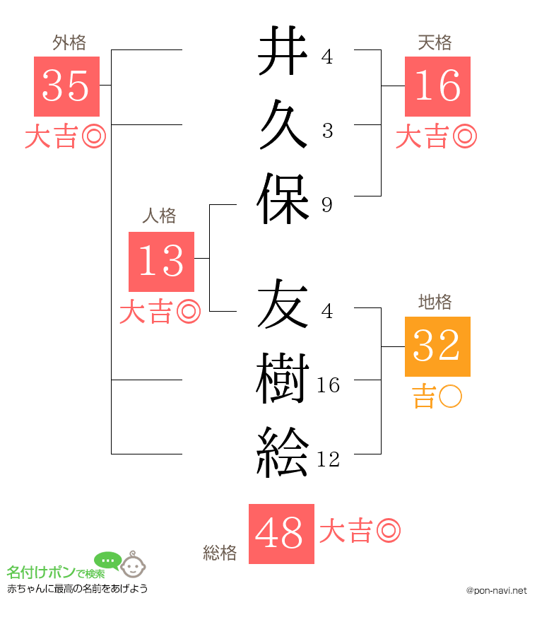 井久保 友樹絵さんの姓名判断結果