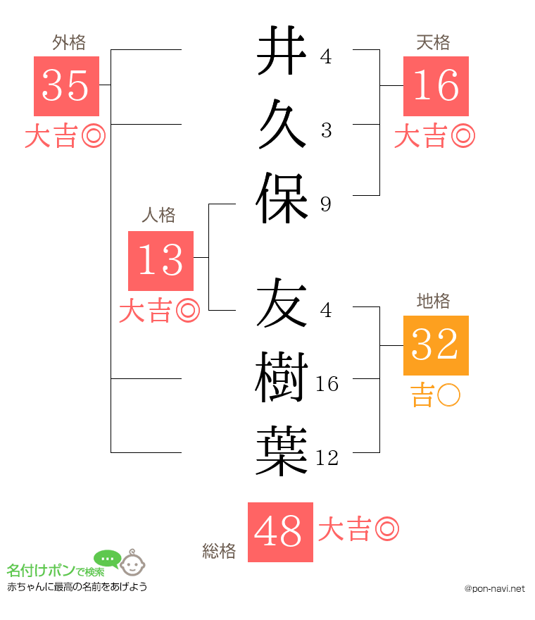 井久保 友樹葉さんの姓名判断結果