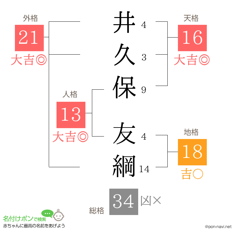 井久保 友綱さんの姓名判断結果