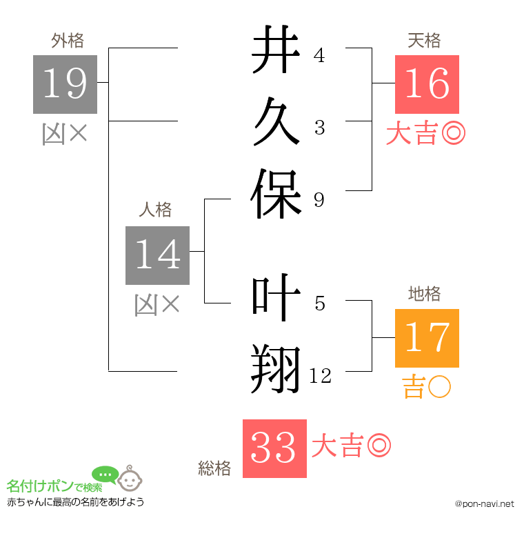 井久保 叶翔さんの姓名判断結果