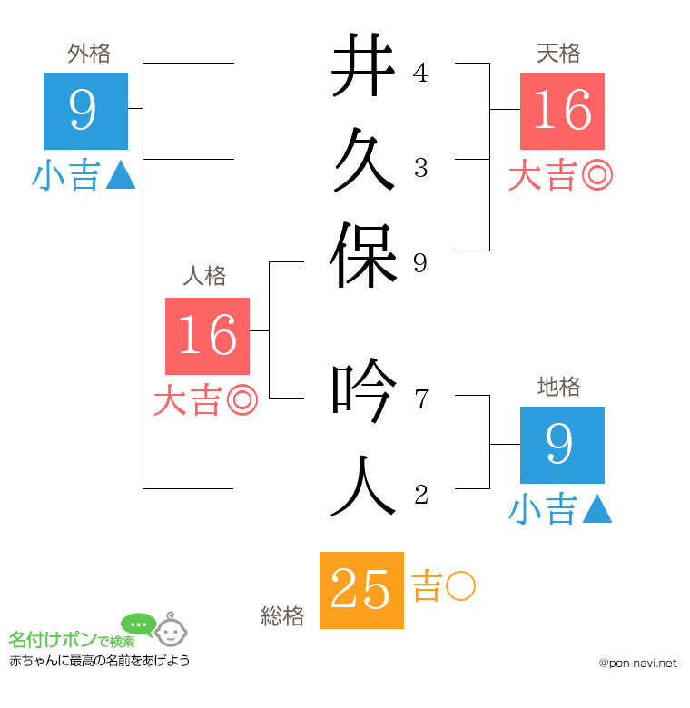 井久保 吟人さんの姓名判断結果