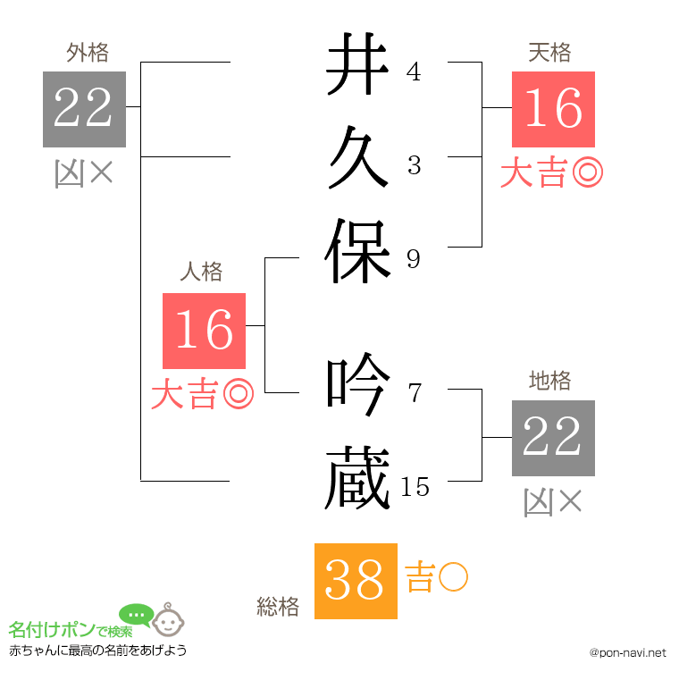 井久保 吟蔵さんの姓名判断結果