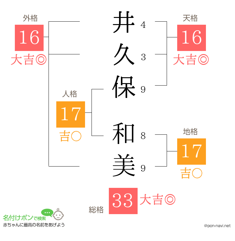 井久保 和美さんの姓名判断結果