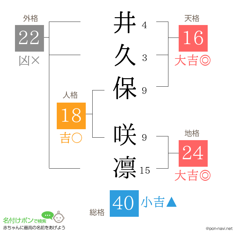 井久保 咲凛さんの姓名判断結果