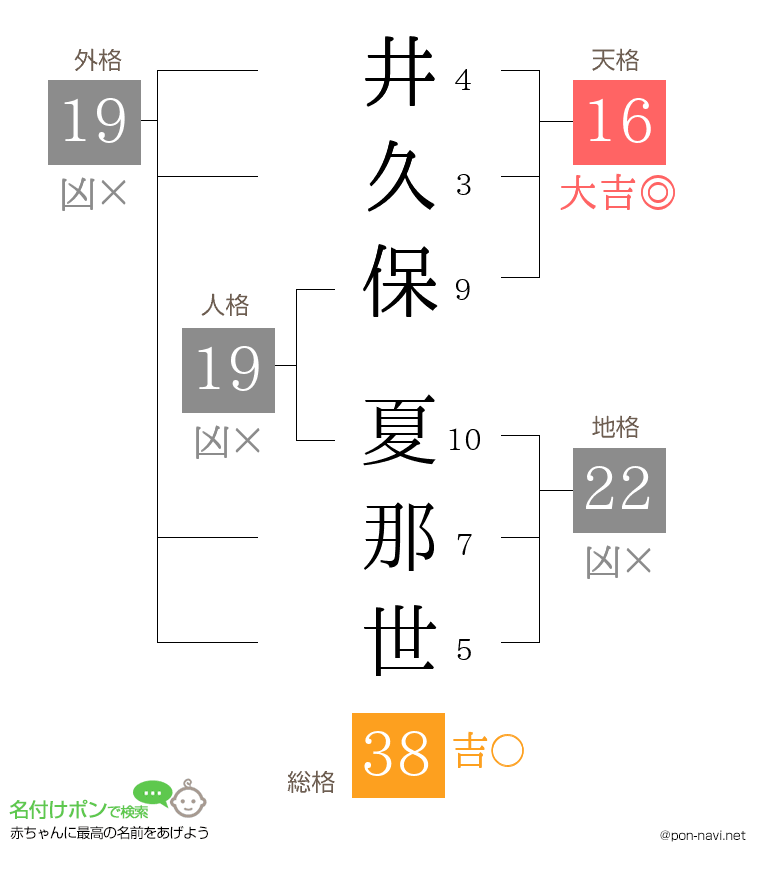 井久保 夏那世さんの姓名判断結果