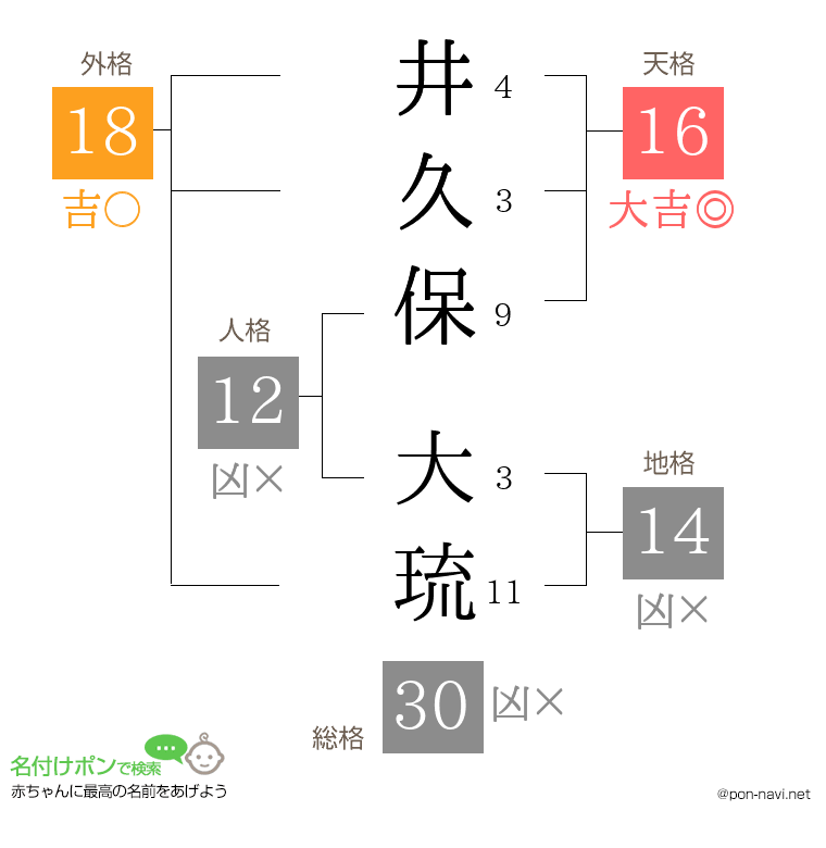 井久保 大琉さんの姓名判断結果