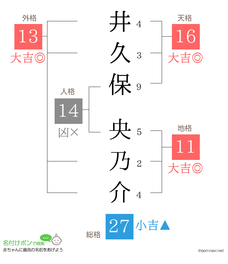 井久保 央乃介さんの姓名判断結果