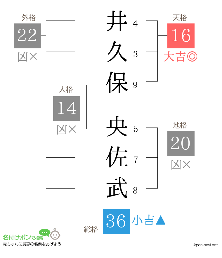井久保 央佐武さんの姓名判断結果