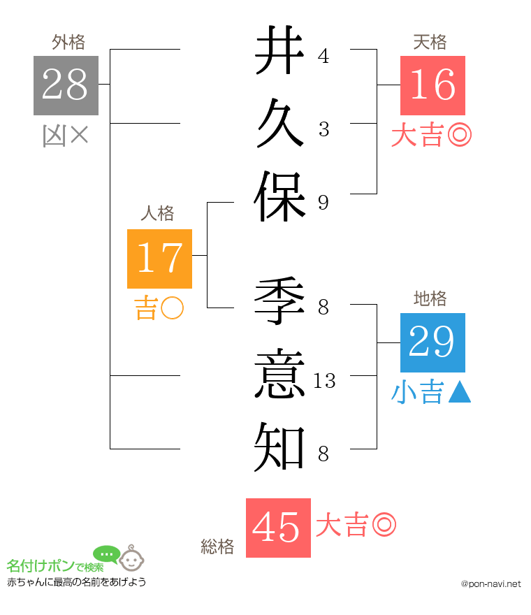 井久保 季意知さんの姓名判断結果