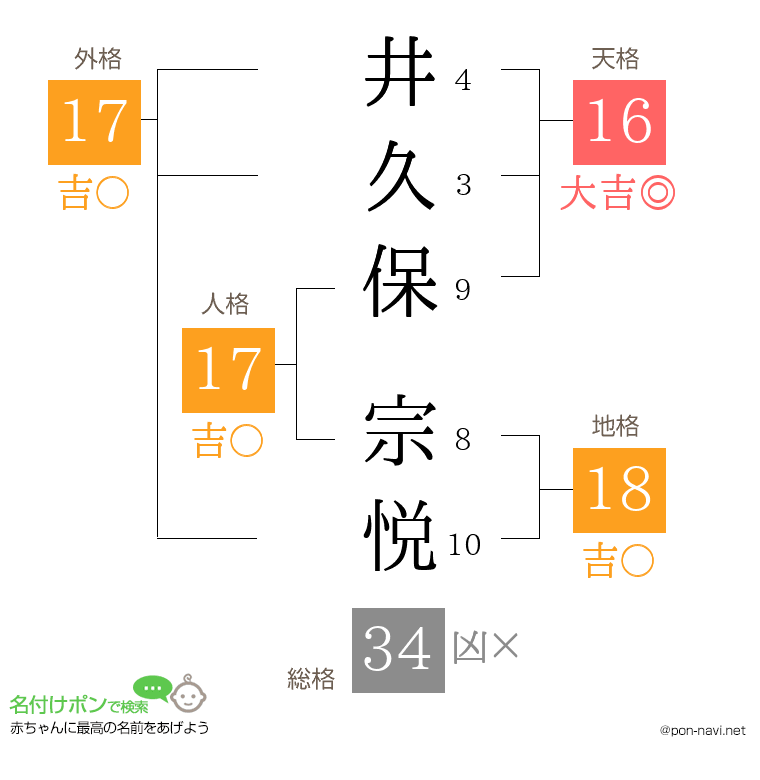 井久保 宗悦さんの姓名判断結果