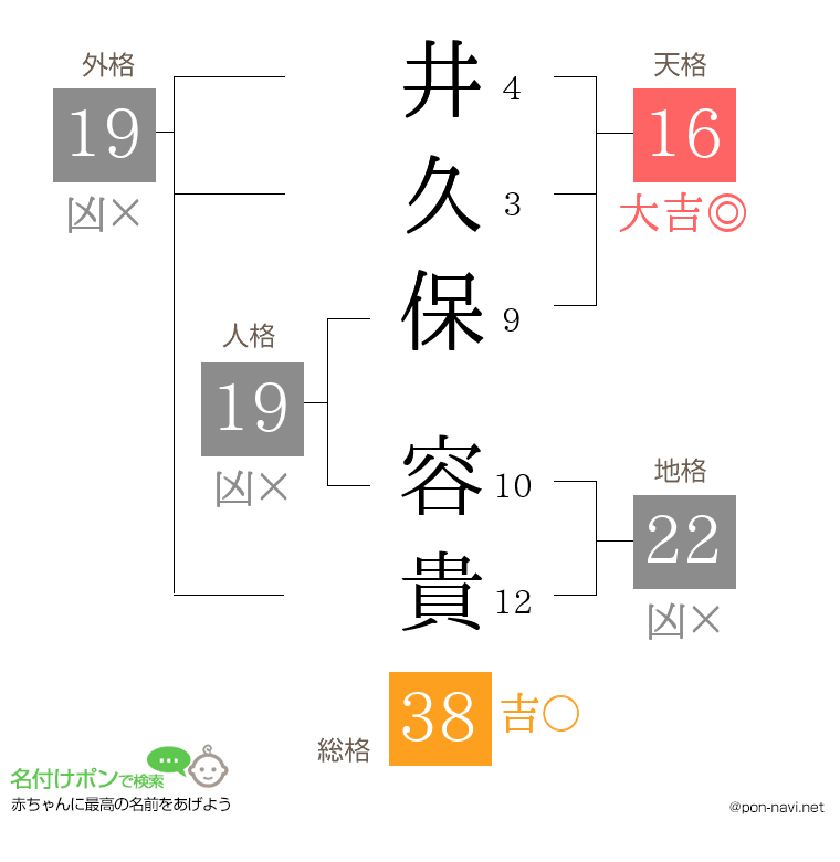 井久保 容貴さんの姓名判断結果
