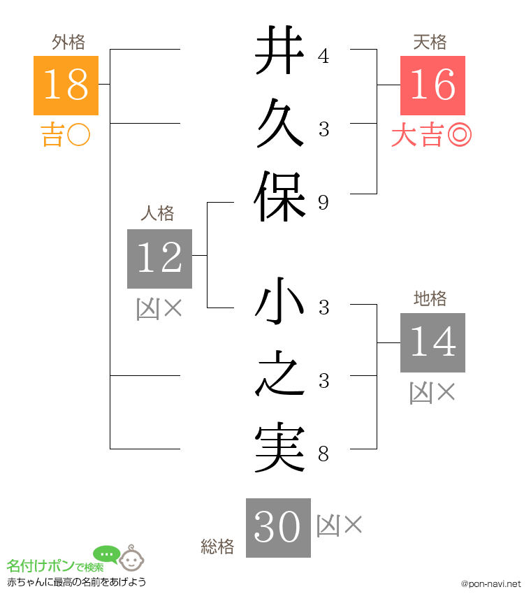井久保 小之実さんの姓名判断結果