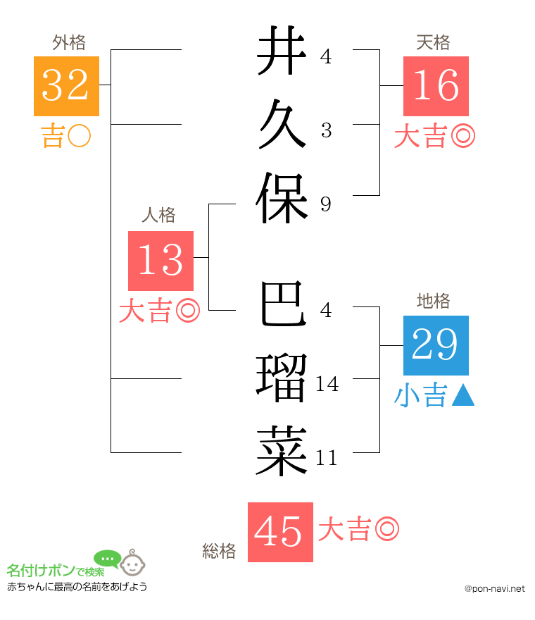井久保 巴瑠菜さんの姓名判断結果