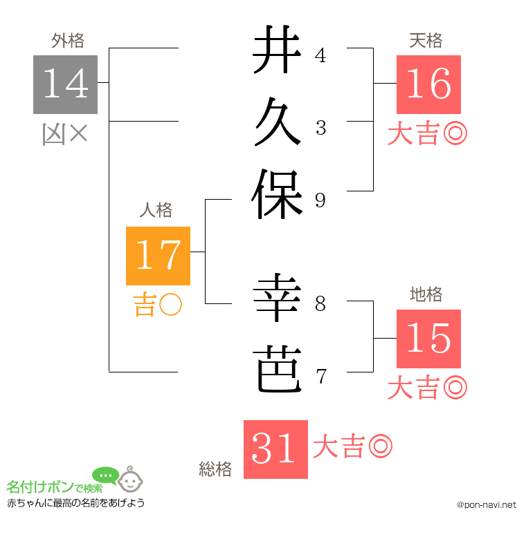 井久保 幸芭さんの姓名判断結果