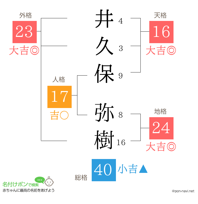 井久保 弥樹さんの姓名判断結果