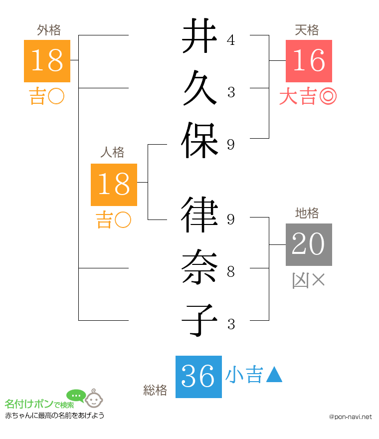 井久保 律奈子さんの姓名判断結果