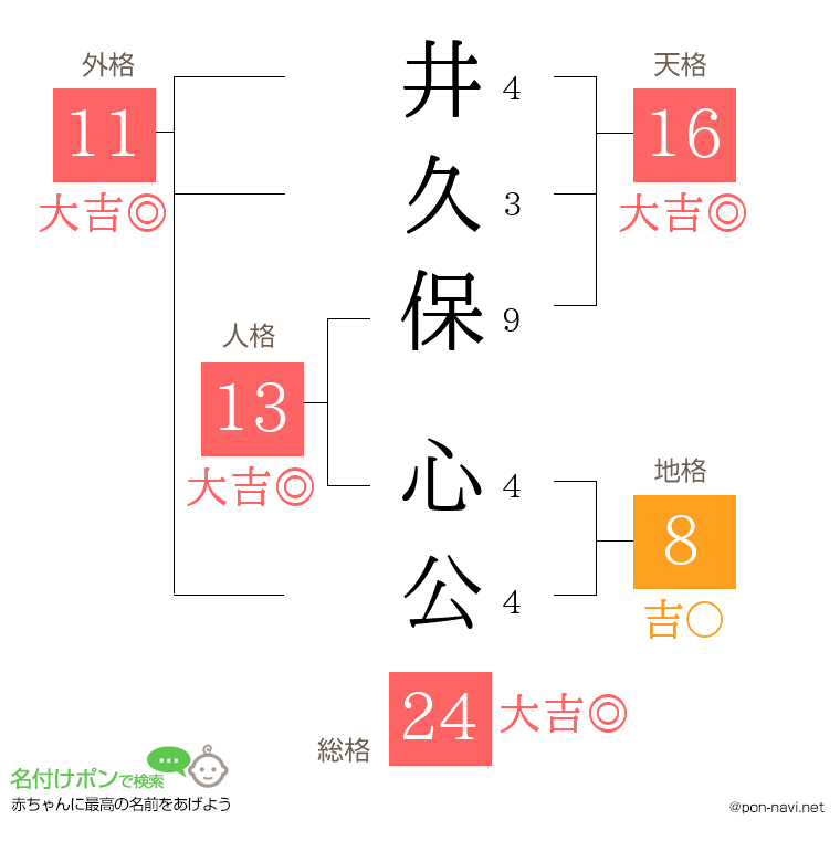 井久保 心公さんの姓名判断結果