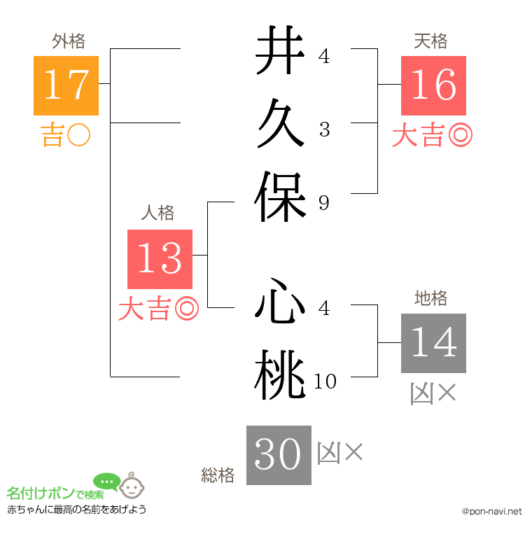 井久保 心桃さんの姓名判断結果