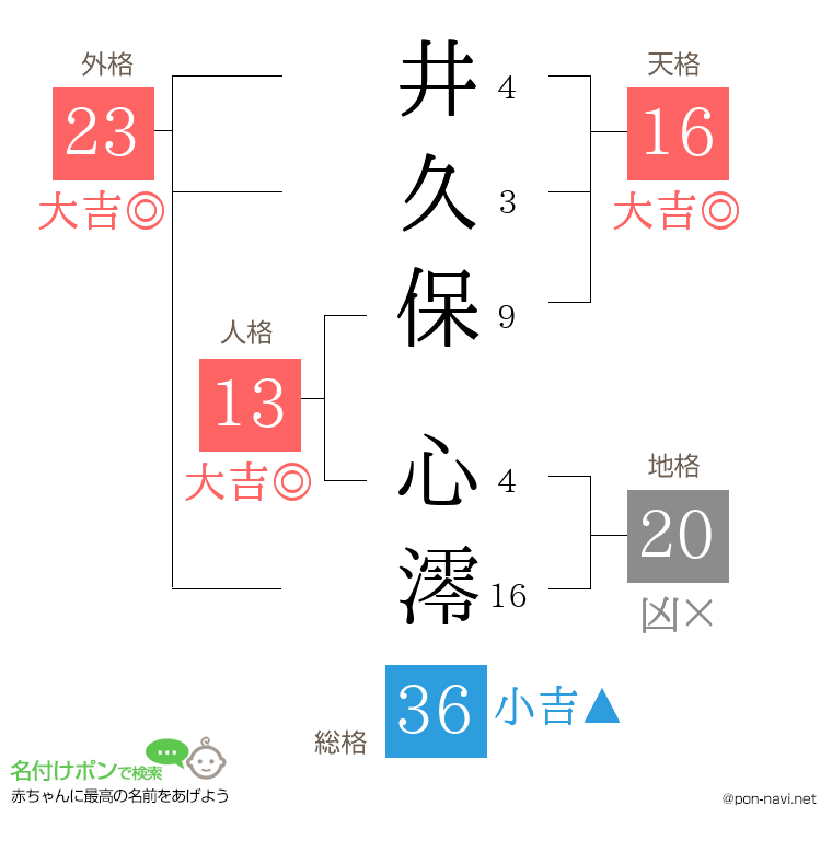 井久保 心澪さんの姓名判断結果