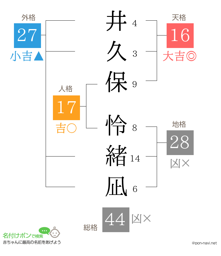 井久保 怜緒凪さんの姓名判断結果