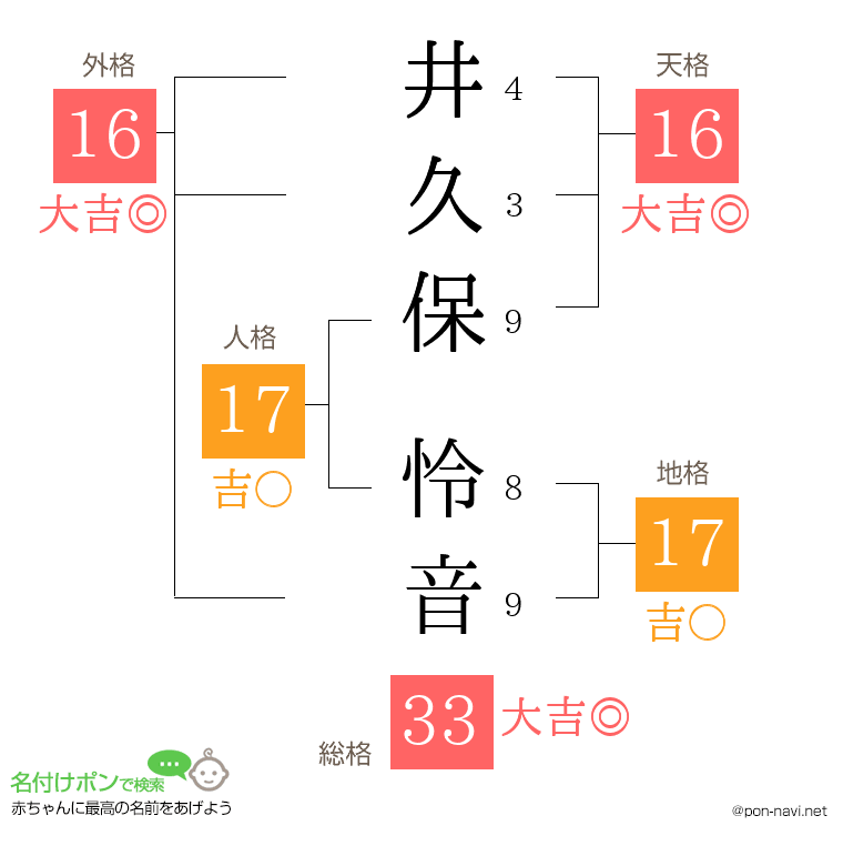 井久保 怜音さんの姓名判断結果
