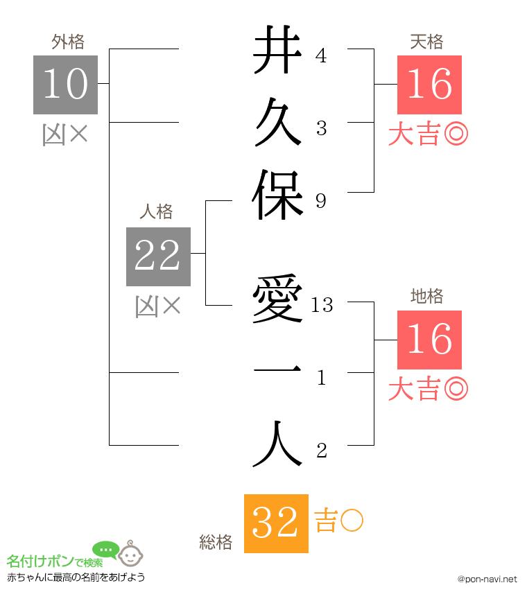 井久保 愛一人さんの姓名判断結果