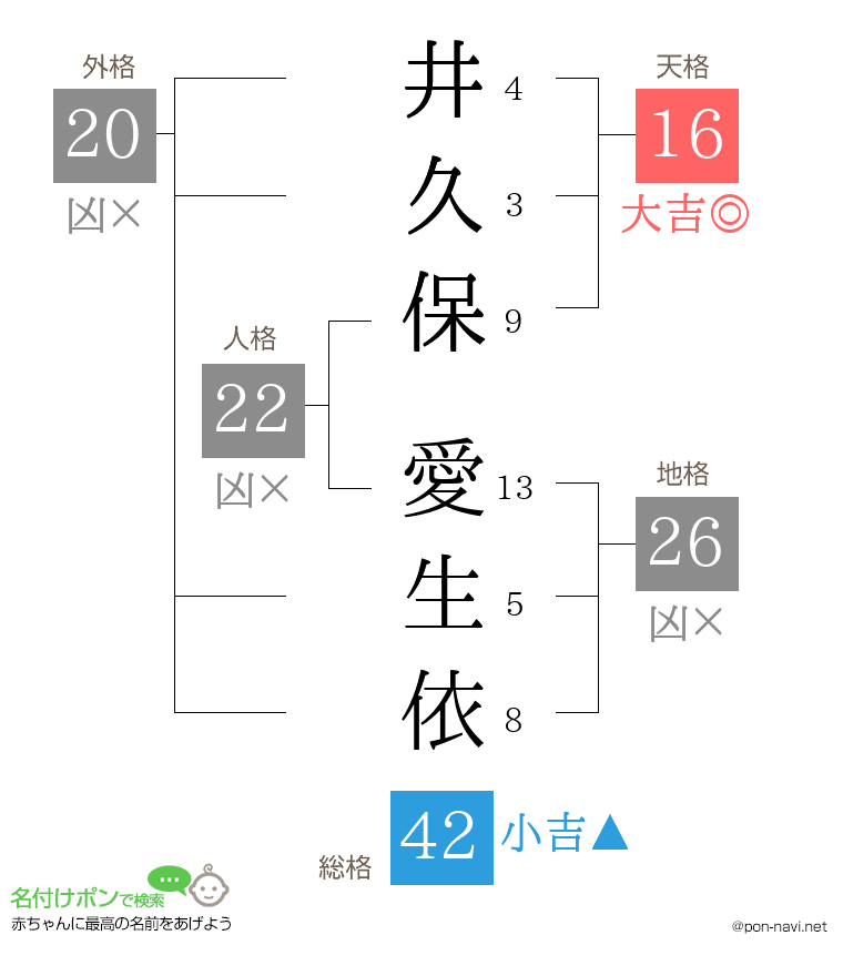 井久保 愛生依さんの姓名判断結果