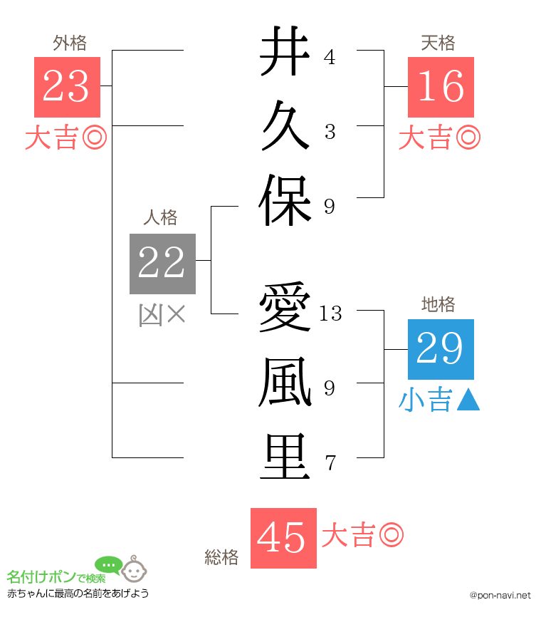 井久保 愛風里さんの姓名判断結果