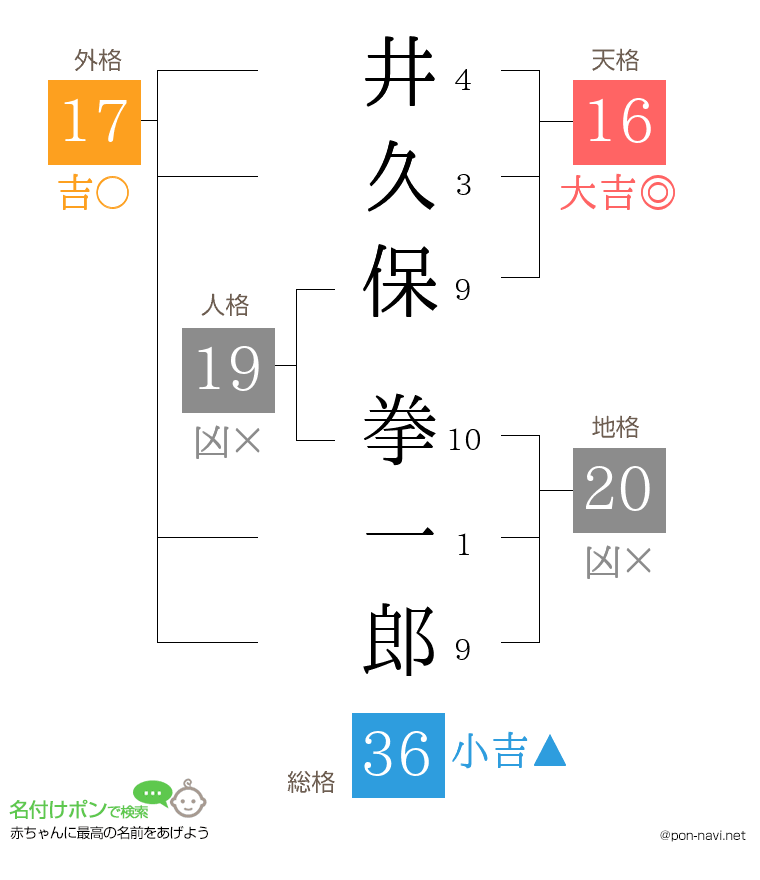 井久保 拳一郎さんの姓名判断結果