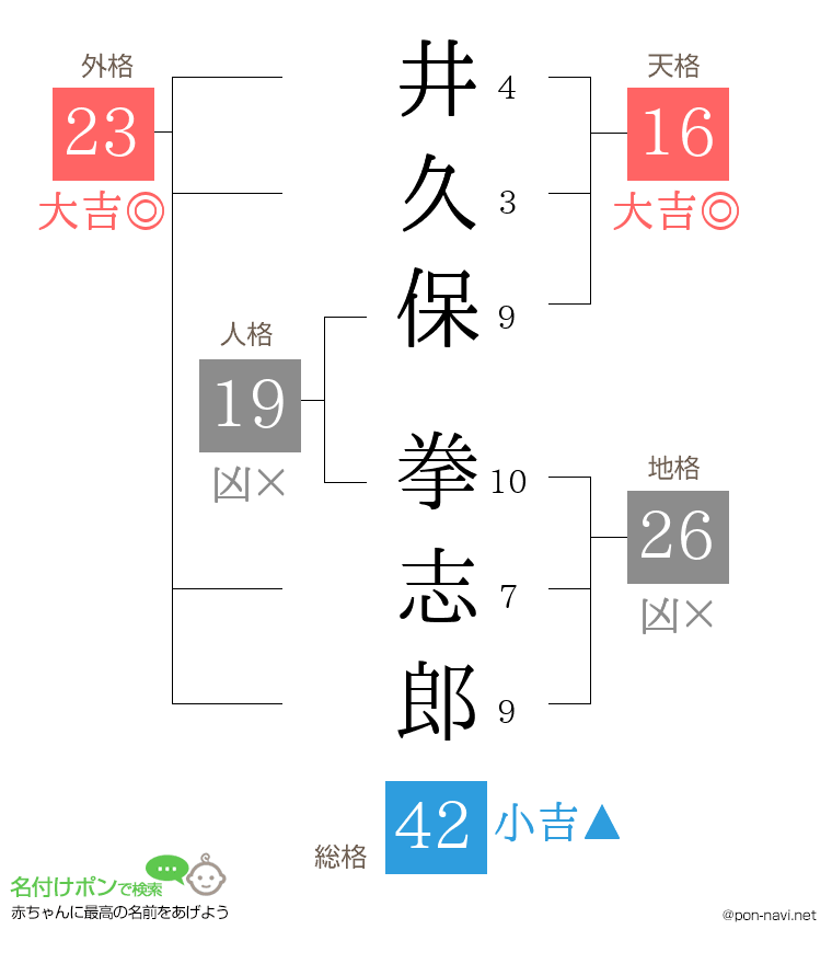 井久保 拳志郎さんの姓名判断結果