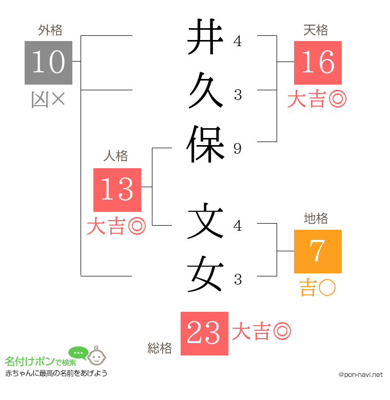 井久保 文女さんの姓名判断結果