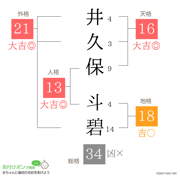 井久保 斗碧さんの姓名判断結果