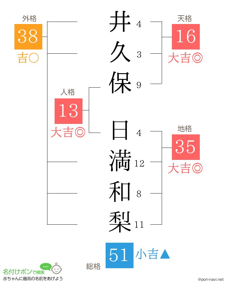 井久保 日満和梨さんの姓名判断結果