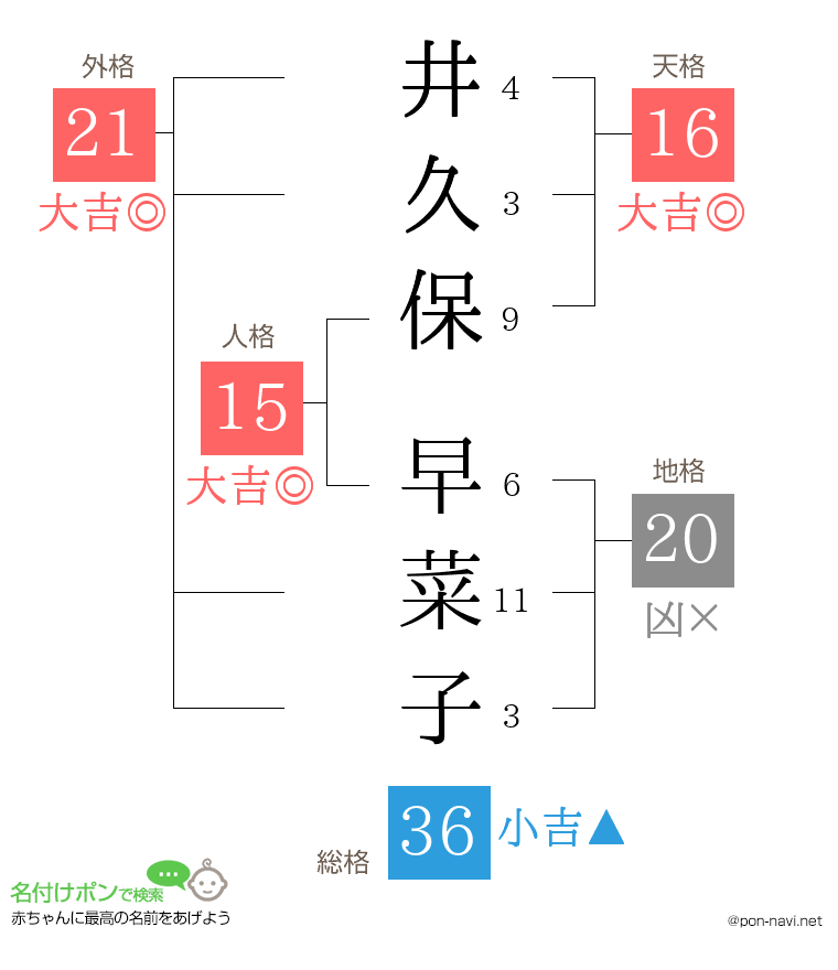 井久保 早菜子さんの姓名判断結果